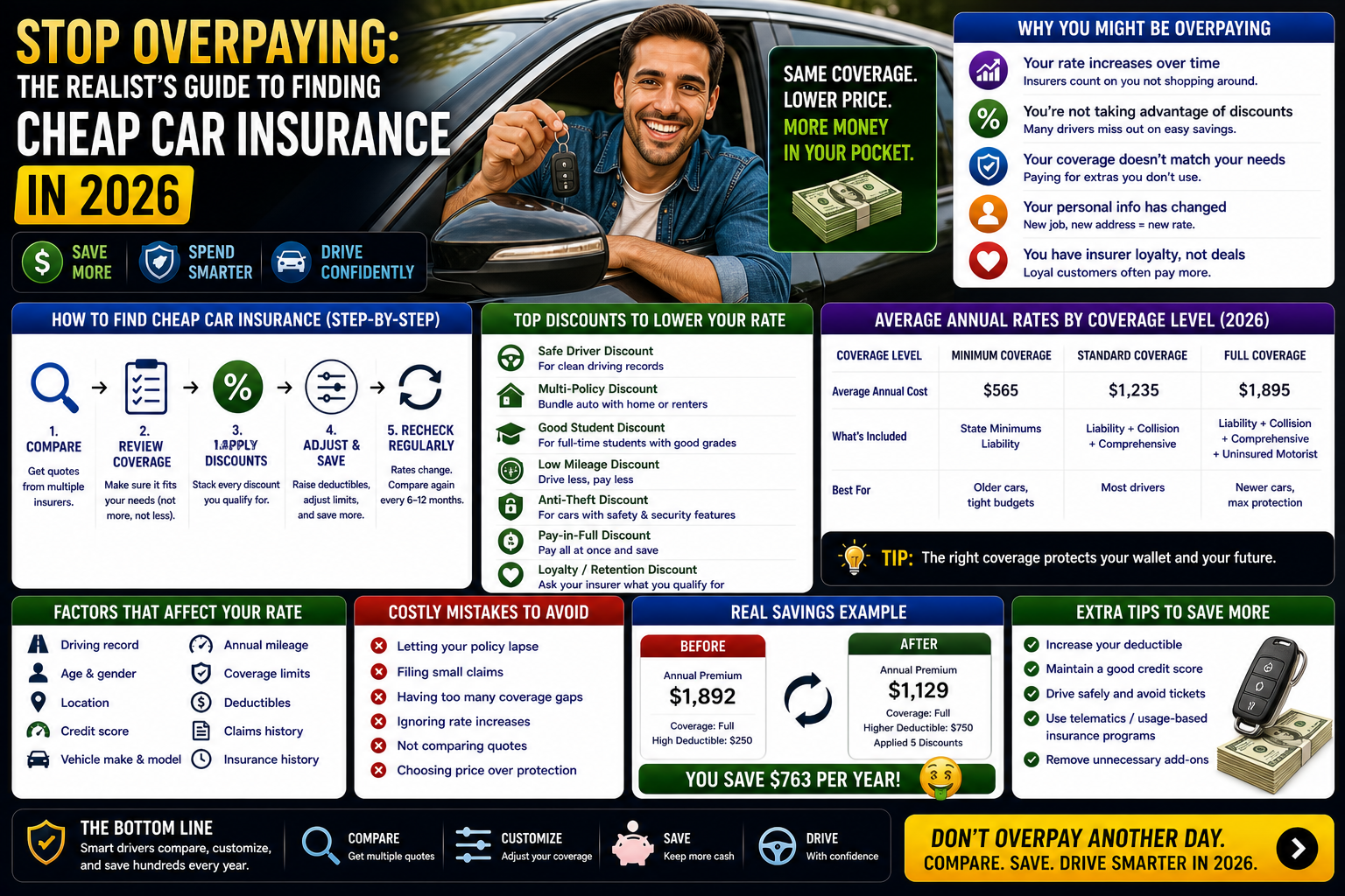 Stop Overpaying: The Realist’s Guide to Finding Cheap Car Insurance in 2026
