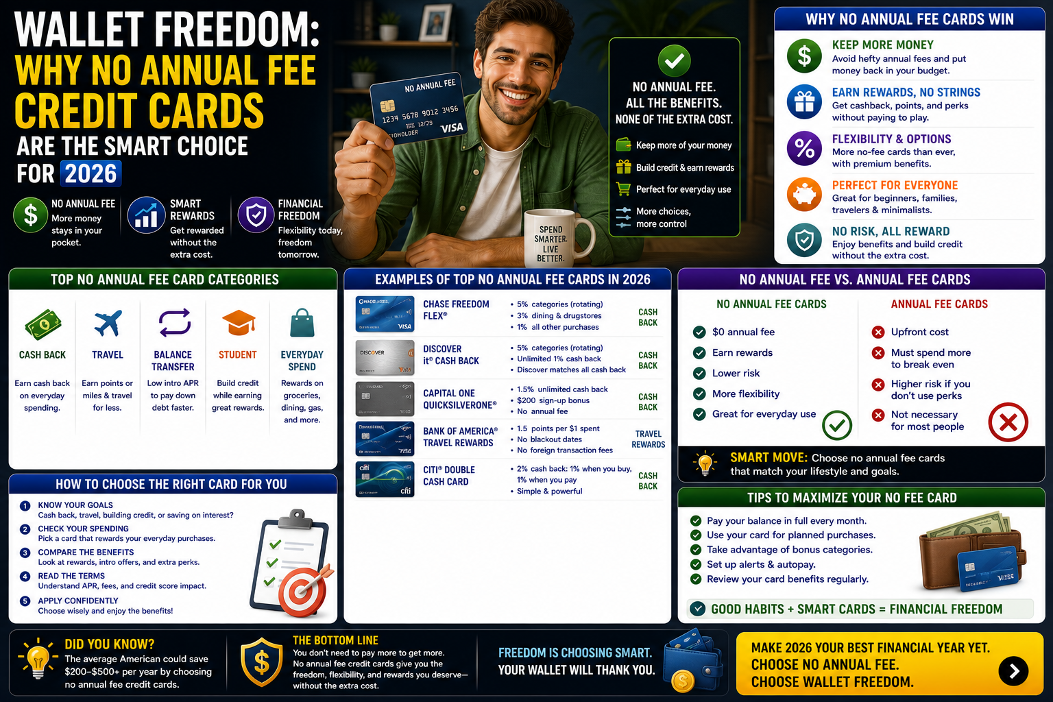 Wallet Freedom: Why No Annual Fee Credit Cards Are the Smart Choice for 2026