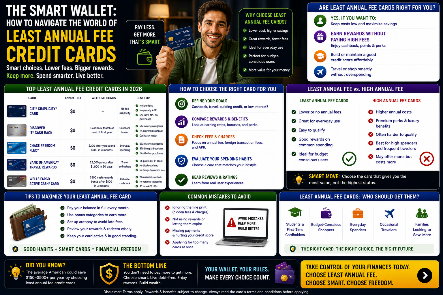 The Smart Wallet: How to Navigate the World of Least Annual Fee Credit Cards